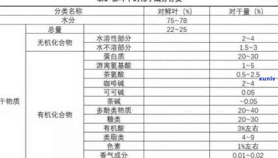 茶叶碳水化合物含量表：详细数据与图片解析