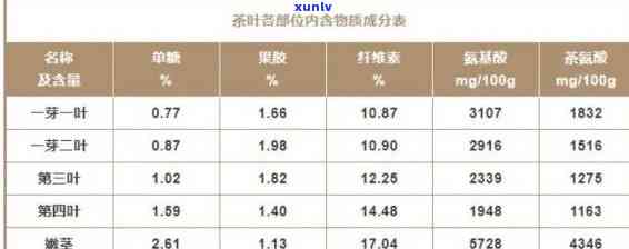 茶叶碳水化合物含量表：详细数据与图片解析