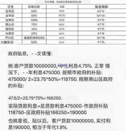 深圳贷款贴息逾期1次-2020深圳贴息政策