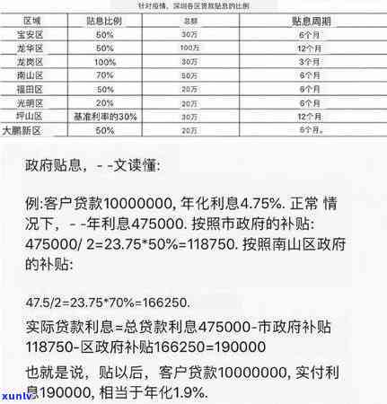 深圳贷款贴息逾期1次-2020深圳贴息政策