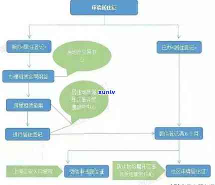 上海居住证逾期怎么办手续？流程、时间及续办全解析