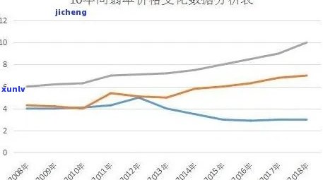 零几年翡翠价格走势图：历年数据与分析