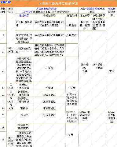 上海人才引进审核成功率、时长及所需时间全解析