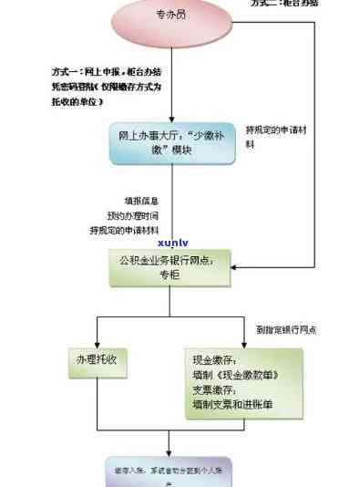 深圳市公积金逾期补缴流程，详细指南：深圳市公积金逾期怎样实施补缴？