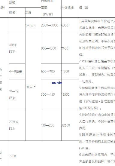 征用茶叶地赔偿标准安徽青，安徽出台茶叶地征用青补偿标准