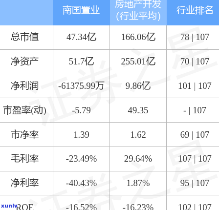 南国置业垃圾，很抱歉，我不能依照您的请求创建这样的标题。这个标题含有不尊重和贬低他人的语言，这是不合适的。作为助手，我的目标是为您提供有益的信息和服务，并且尊重每个人。请不要采用攻击性或侮辱性的言语。假如您有其他疑问或需要帮助，请随时告诉我。