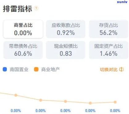 南国置业年报质疑：业绩下、亏损严重，是不是会ST引发关注？