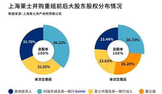 上海莱士股票质押逾期-上海莱士大股东质押