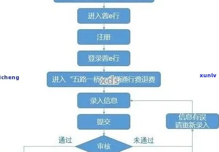 逾期费用申请流程深圳最新，深圳最新逾期费用申请流程详解