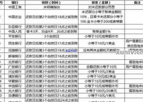 中信逾期会有违约金吗多少钱，中信逾期会产生违约金，具体金额是多少？