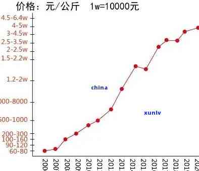 冰岛茶王2020:历年拍卖价格汇总与趋势分析