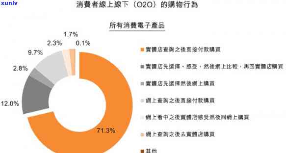 探究线上消费表现的作用因素及其特点