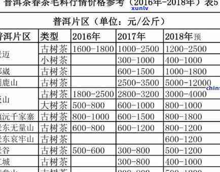 冰岛大叶种生茶价格表，最新冰岛大叶种生茶价格表一览