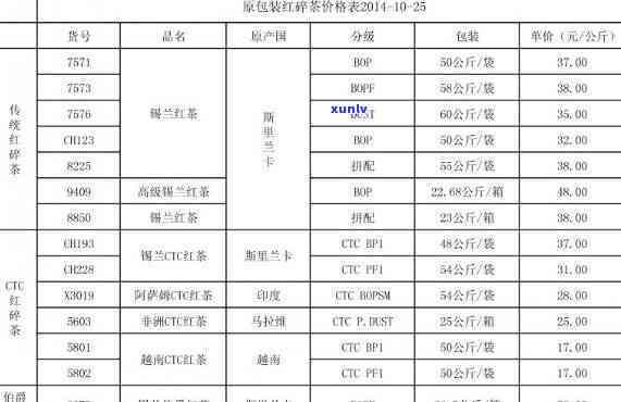 斯里兰卡茶叶价格表-斯里兰卡茶叶价格表图片