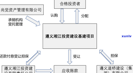 遵义市湘江投资公司，湘江投资公司在遵义市的发展与前景