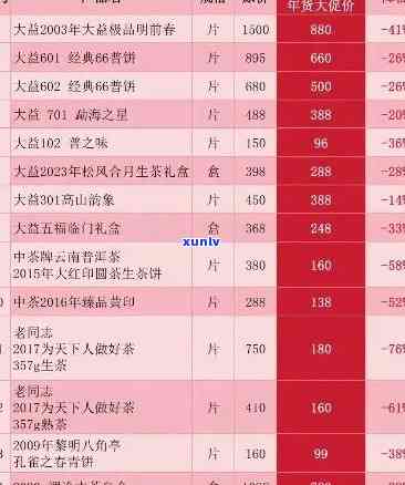 东和茶叶大益行情网：7542茶最新报价及8542、04年申奥饼行情