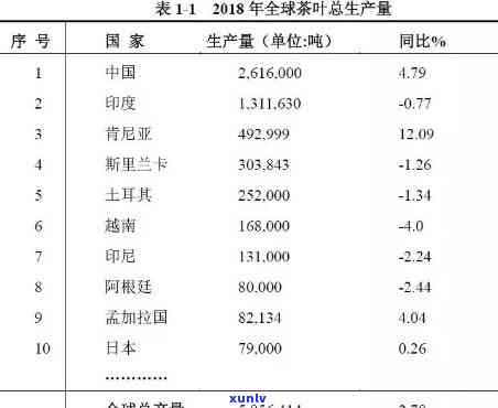 2018年茶叶：产量更高、消费最多、出口领先，英国人均消费之一