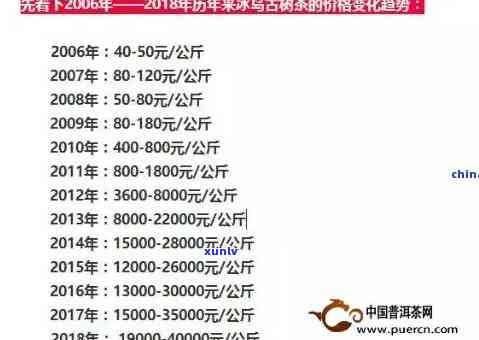 2018-2019年冰岛古树茶价格走势及2014年价格对比