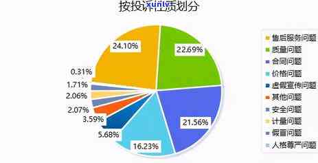 消费者投诉不处理会怎么样？无回应、不受理、不管用？如何解决？