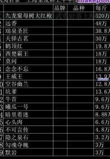 中国茶叶排名价格表-中国最贵茶叶排名价格表
