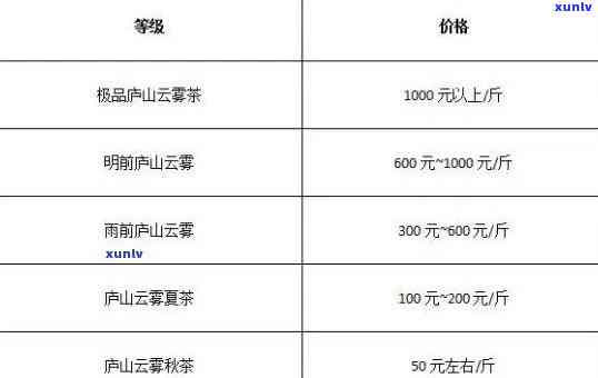 天台山云雾茶叶价格-天台山云雾茶叶价格表