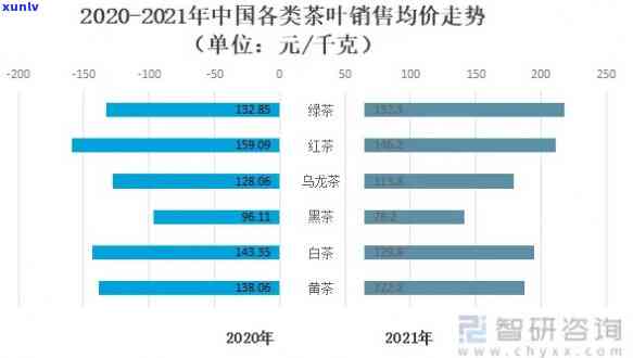 2021年茶叶价格-2021年茶叶价格走势