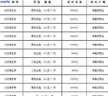 武夷山传袍茶叶价格表：大红袍、传韵茶叶全览图