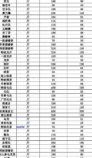 各种茶叶的价格表格-各种茶叶的价格表格图片