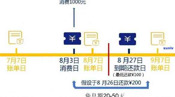 账单日消费：逾期多少天算、何时还、算哪期、哪天还？