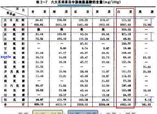 什么茶叶酸含量更高-什么茶叶酸含量更高呢