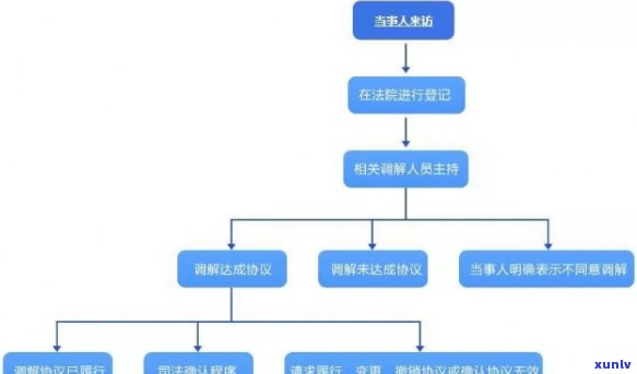 中信逾期庭前调解流程-中信逾期庭前调解流程图