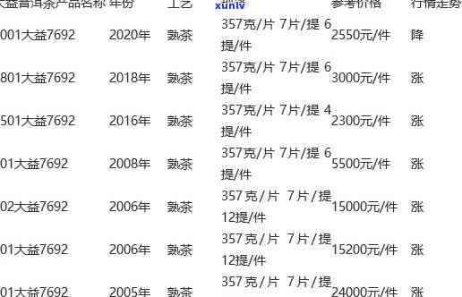 东和大益茶叶价格表-东和大益茶叶价格表号