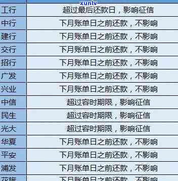 中信银行逾期几天会上个人报告吗，中信银行逾期多久会记入个人报告？