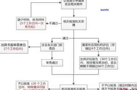 消费贷款逾期处理流程-消费贷款逾期处理流程图