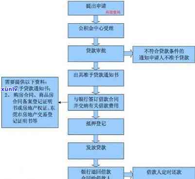 消费贷款逾期处理流程-消费贷款逾期处理流程图