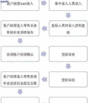 兴业银行逾期核访流程-兴业银行逾期核访流程图