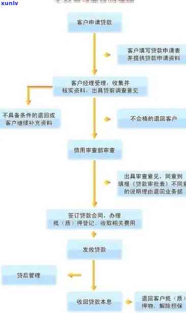 兴业银行逾期核访流程-兴业银行逾期核访流程图