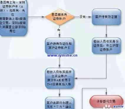 兴业银行逾期核访流程-兴业银行逾期核访流程图