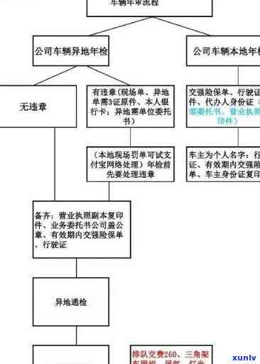 上海企业逾期申报年检操作流程及补申报  