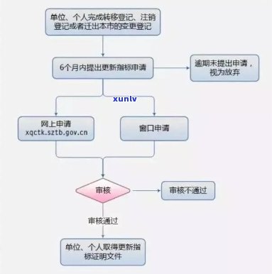 上海企业逾期申报年检操作流程及补申报  