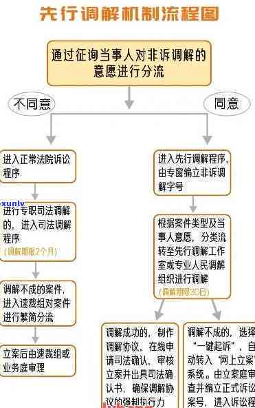 信用卡逾期官司调解流程-信用卡逾期官司调解流程图