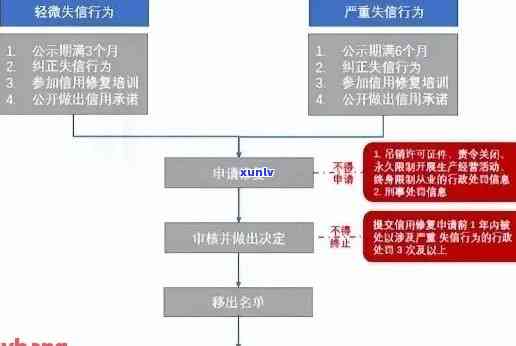 信用卡逾期全额清算流程-信用卡逾期全额清算流程图