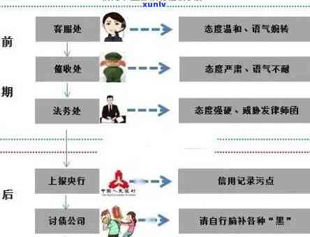 信用卡逾期全额清算流程-信用卡逾期全额清算流程图