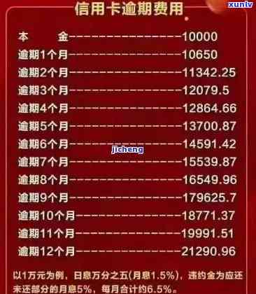 2021年信用卡逾期15天：20、150、200元不同程度逾期，分别有何影响？