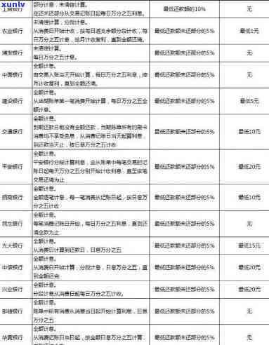 建行信用卡10元逾期处理 *** 及2021新规