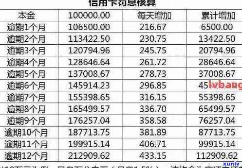 信用卡消费逾期还钱金额-信用卡消费逾期还钱金额怎么算