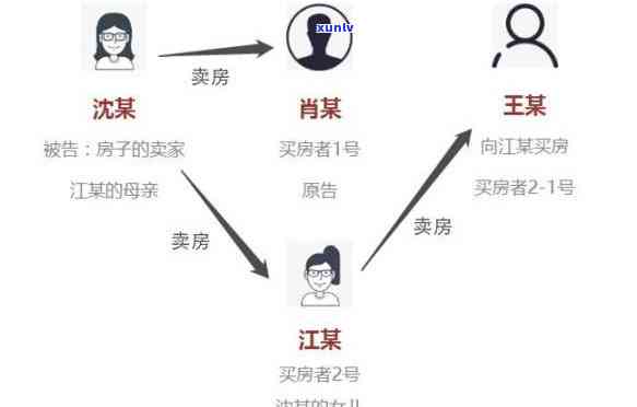 欠信用卡网贷逾期能否卖房？全解！