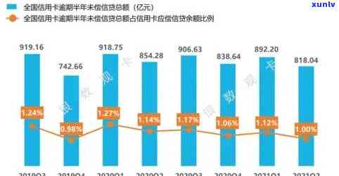 2021年全国信用卡逾期金额及统计：逾期率、总人数、银行总额与2020年对比