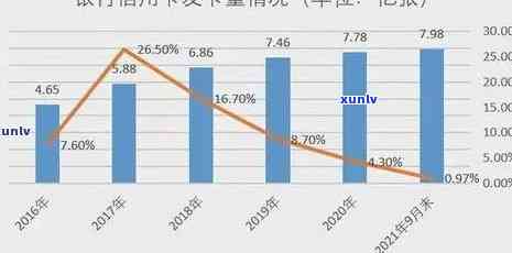 2021年全国信用卡逾期金额及统计：逾期率、总人数、银行总额与2020年对比