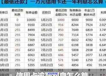 中信信用卡8万逾期利息多钱，中信信用卡8万元逾期，利息究竟要多少？